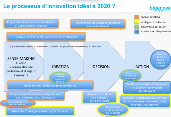 Processus idéal d'innovation