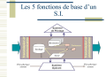 5 fonctions de base d'un Système d'Information.png