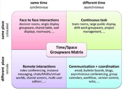 Time-space matrix (Johansen, 1988)