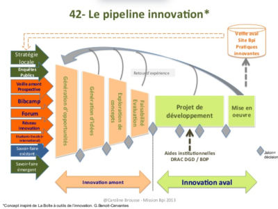 Pipeline de l'innovation