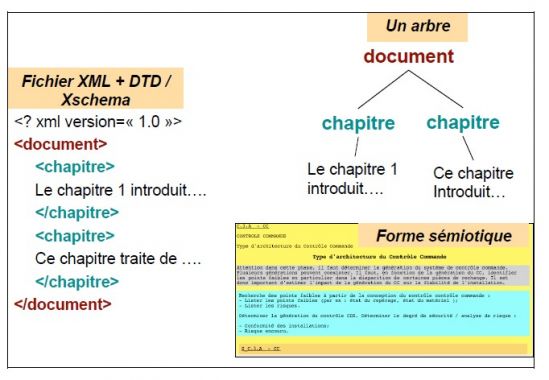 Document xml sous differentes formes