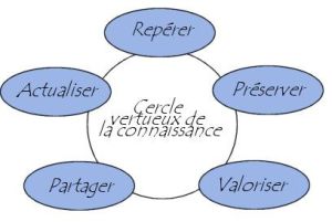 Cercle vertueux de la connaissance.jpg