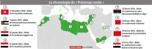 Chronologie du Printemps Arabe