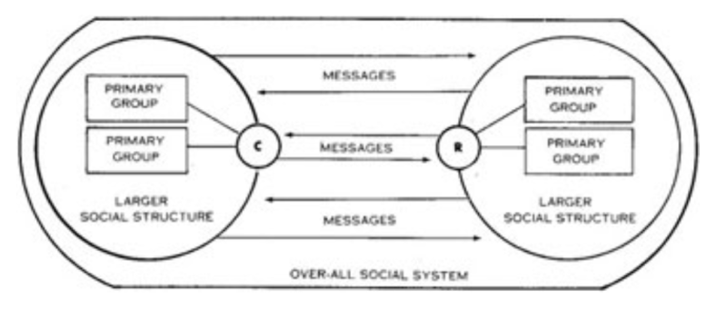 Fichier:Figure 24 Le modèle de Riley (source - http---extension.missouri.edu-explore-comm-cm0109.htm ).png