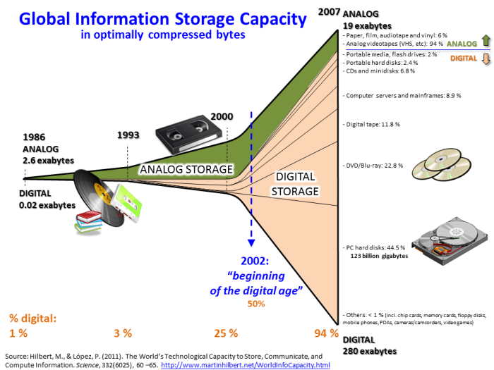 Hilbert InfoGrowth