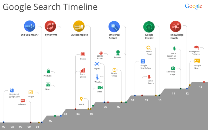 Google Timeline