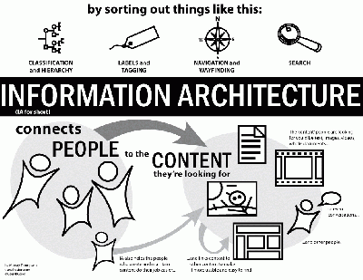 Information architecture