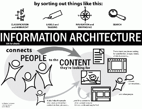 Information architecture