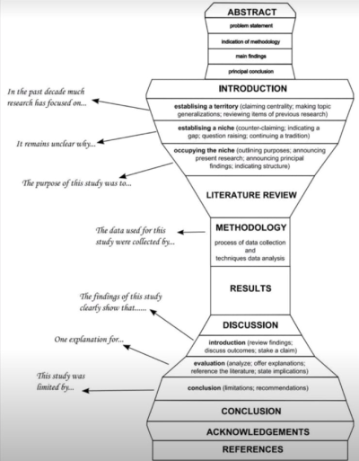 Structure d'un article scientifique (Source : Linkedin Remy Barde)