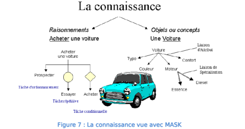 Modèle de raisonnements et modèle de concepts