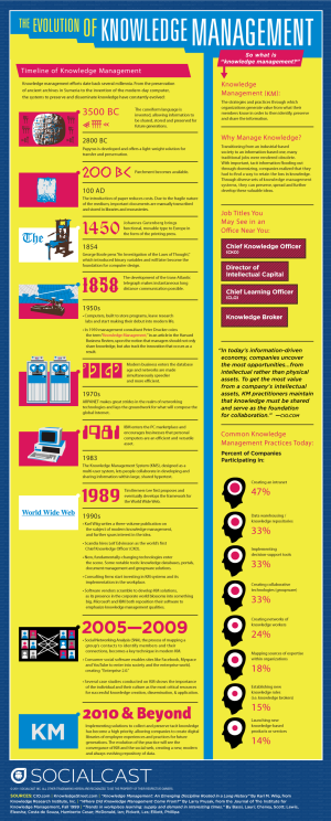 The Evolution of Knowledge Management Infographic