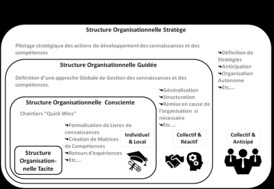 Modèle de maturité de l'organisation vis-a-vis de la gestion des connaissances et des connaissances