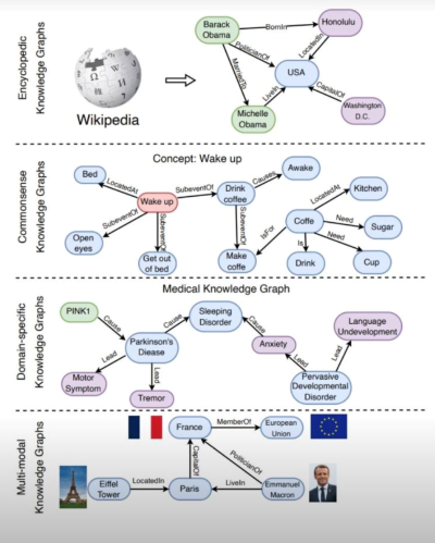 Différents types de Knowledge Graph