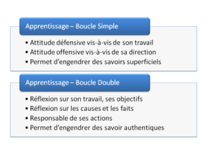 Les deux schémas d'apprentissage selon Chris Argyris.