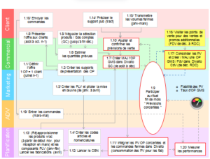 Exemple cartographie fonctionnelle et procédurale