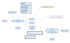 Modèle d'activité