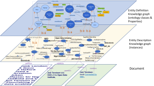 Knowledge Graph Principles 3 layers.png