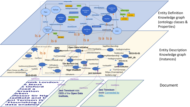 Knowledge Graph Principles 3 layers