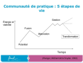 CoP - 5 étapes de vie.png