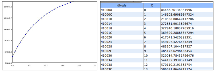 Figure 26 Courbe et tableau comme exemple de Data visualization