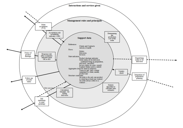 A cross section of an application