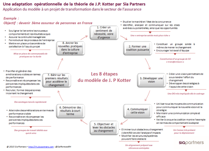 Les 8 étapes du modèle de Kotter