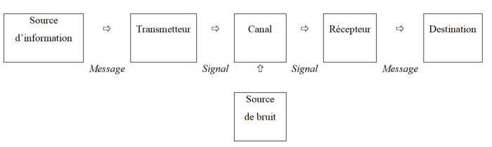 Figure 22 Modèle de communication de Shannon et Weaver (1948)
