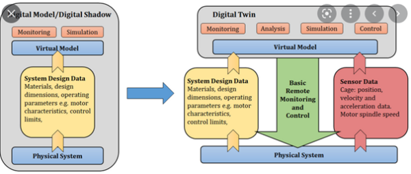 Digital model vs Digital Twin