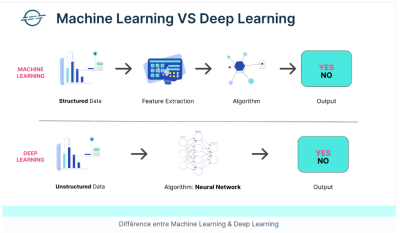 Différence entre machine learning et deep learning