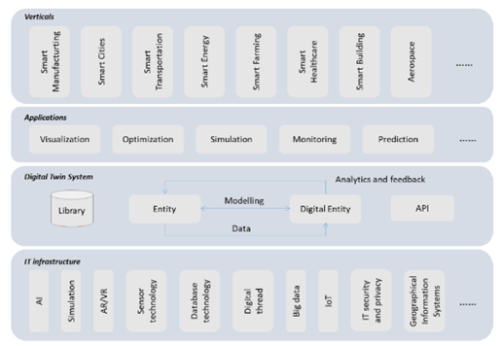 Digital TWIN ecosystem (source : normalisation ISO TC184/SC4)