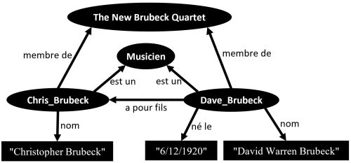 Un petit graphe de connaissance en musique