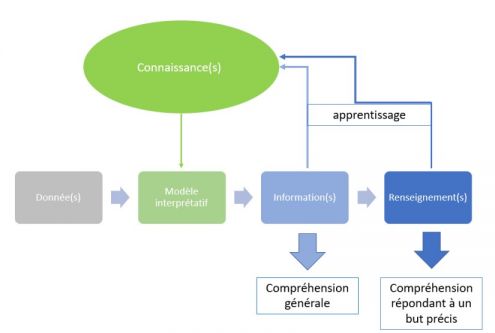 Donnée Information Connaissance