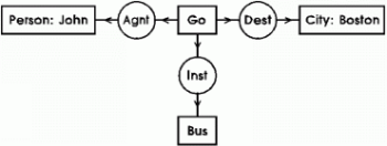 Exemple de Graphe Conceptuel (« John va à Boston en bus ») de John Sowa conçu dès les années 70