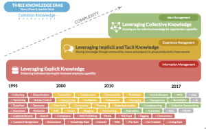 Evolution du Knowledge Management.png