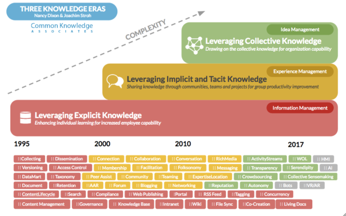 Les 3 ères du Knowledge Management