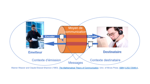 Shannon & Weaver Communication Model