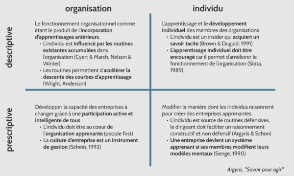 Typologie des approches de l'apprentissage organisationnel
