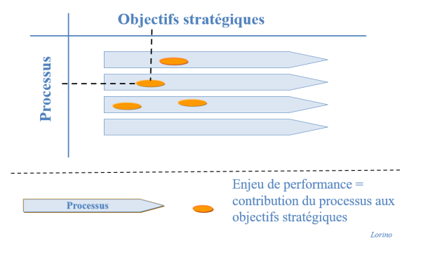 Identifier les « enjeux de performance » des processus et activités en fonction des objectifs