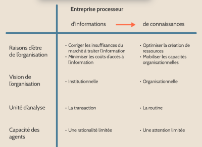 Entreprise processeur d'informations à processeur de connaissances