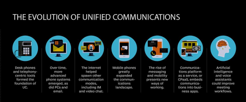 The evolution of unified communications. [Source : Precedence Technology]