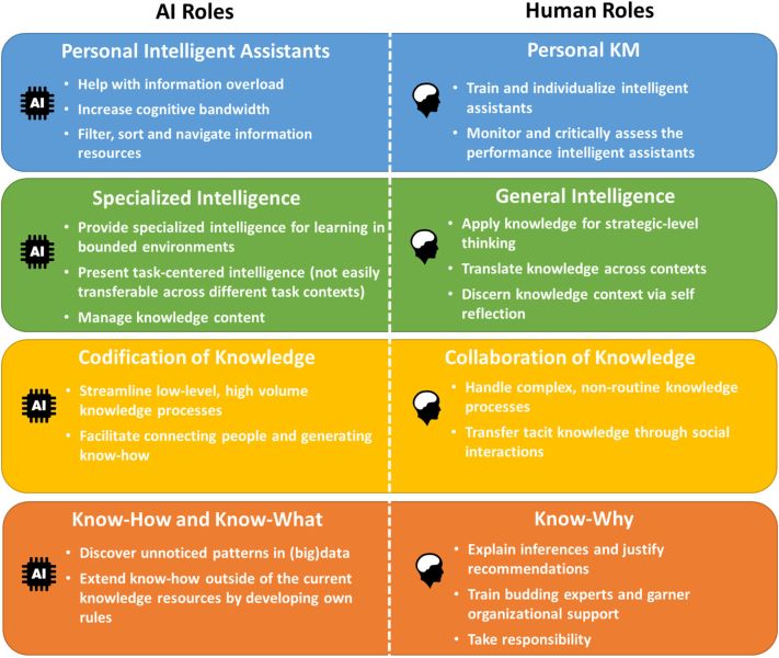 Fichier:Figure 1. A symbiotic relationship between humans and AI in managing knowledge (source- Jarrahi et al. 2023)..jpg