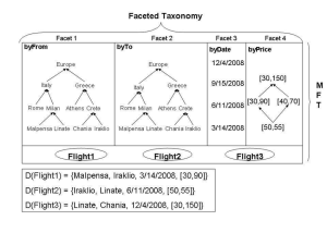 Faceted Taxonomy