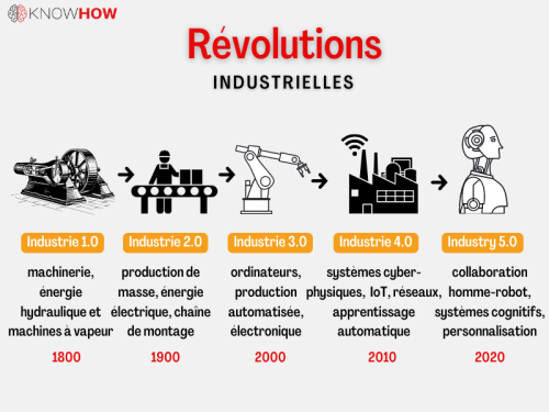 Industrial Revolutions 1.0 to 5.0