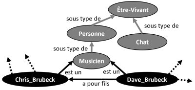 Graphe de connaissances et schéma