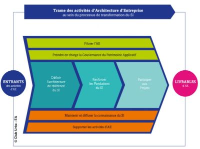 Architecture d'entreprise