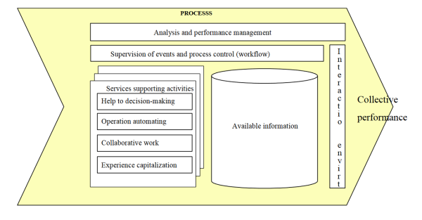 Map of information services as support of functional processes
