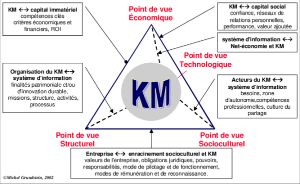 Le prisme d'analyse du KM