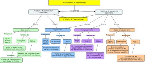 Théories de l'apprentissage : les liens entre l’apprentissage et l’enseignement