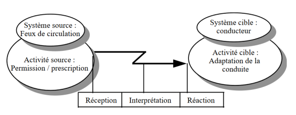 Exemple de caractérisation (dans le temps) d'un flux cognitif