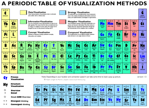 Periodic Table of Visualization Methods